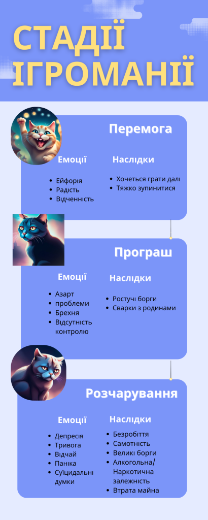Стадії ігрової залежності